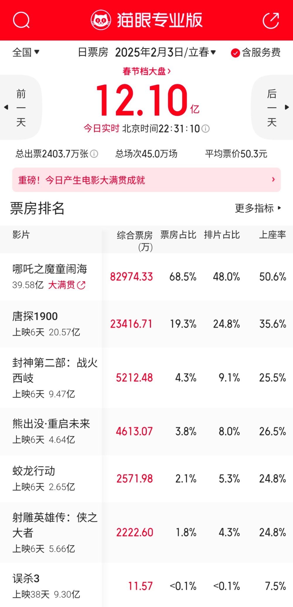 蛇来运转春节档  大年初六全国票房继续保持在12亿+的高位，猫眼专业版最新预测《