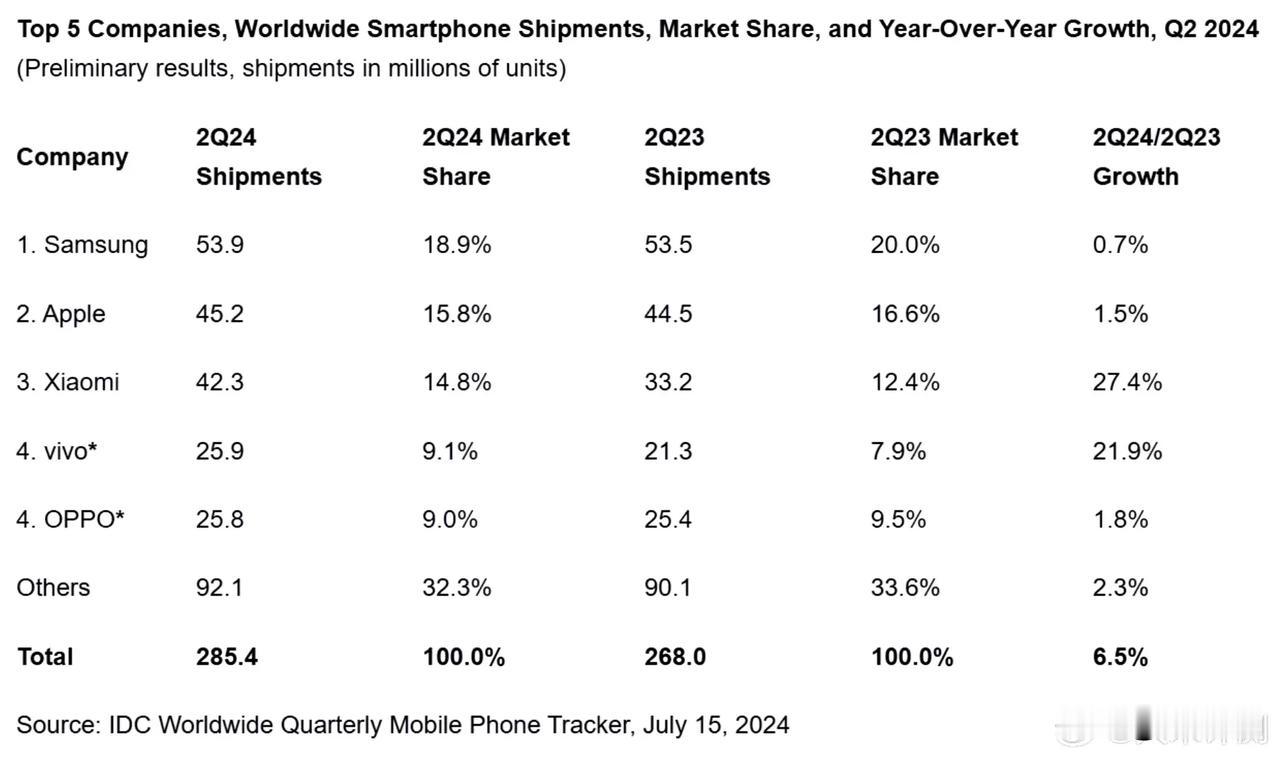 全球手机市场Q2数据来了，小米第三，增幅最大

三星  18%-20%
苹果  