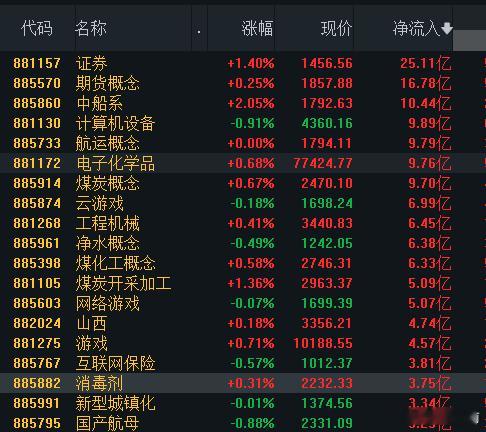 这个市场的资金都跑哪里去了？科技的流出的资金，还没有流入，科技还会继续爆发的，没