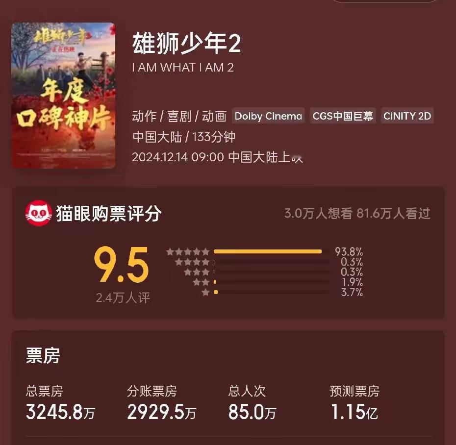 《雄狮少年2》预测票房才1.1亿，高评分电影第一部票房超过2亿，算是当时的黑马。