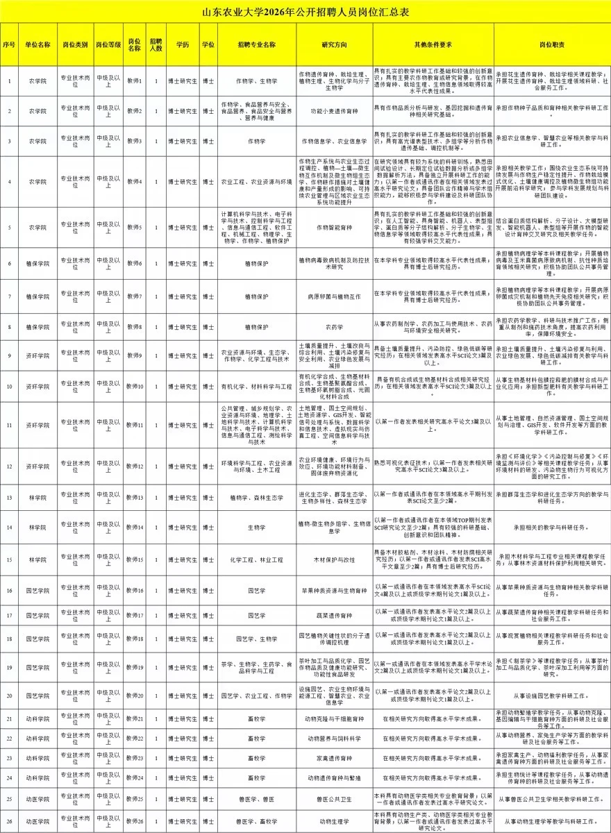 山东农业大学教师岗92人！辅导员➕教师岗