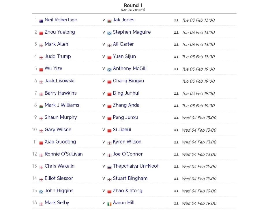 世界大奖赛首轮十名中国球员没有内战!
中国共有10人获得了2026年斯诺克世界大