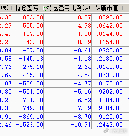 股票 不容易啊，小一半儿翻红了，遍地撒网就是好。 