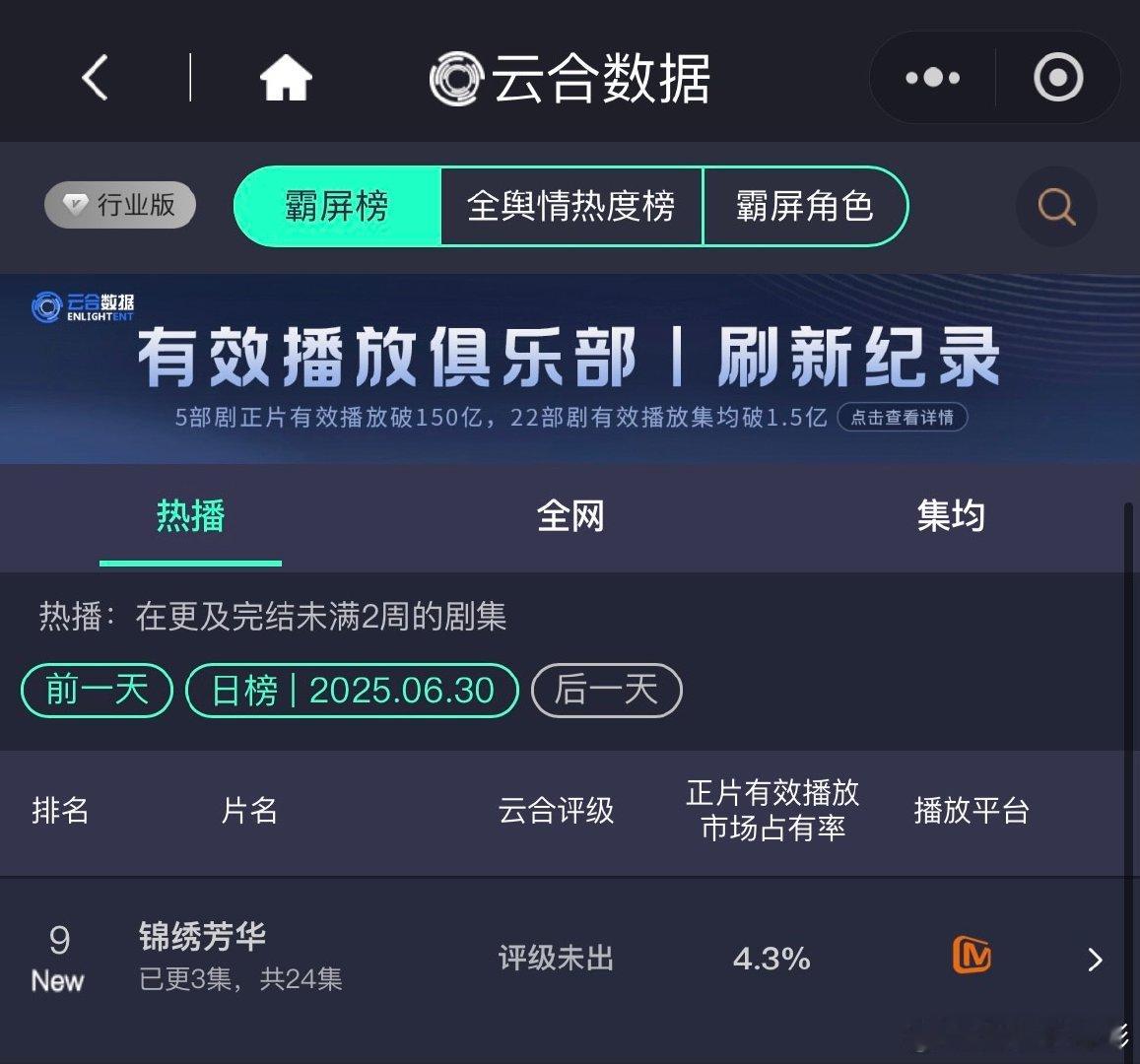 锦绣芳华第九锦绣芳华云合第九杨紫，李现《锦绣芳华》首日云合第九！4.3 %！锦绣