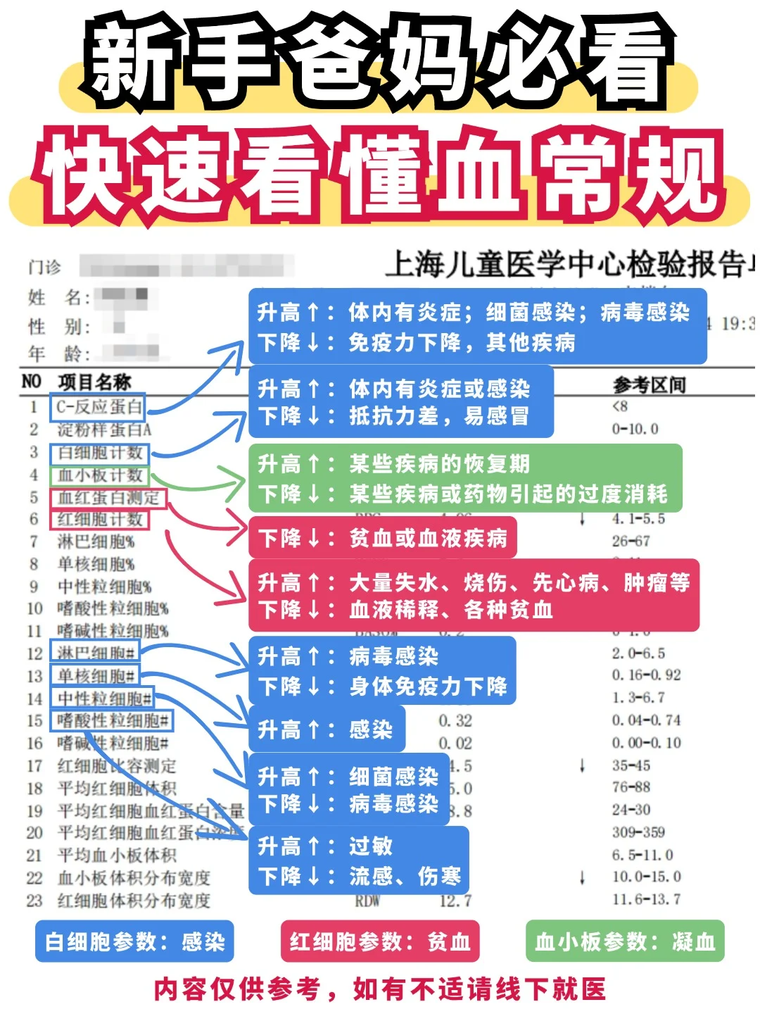 快速看懂血常规报告❗宝宝生病不用怕