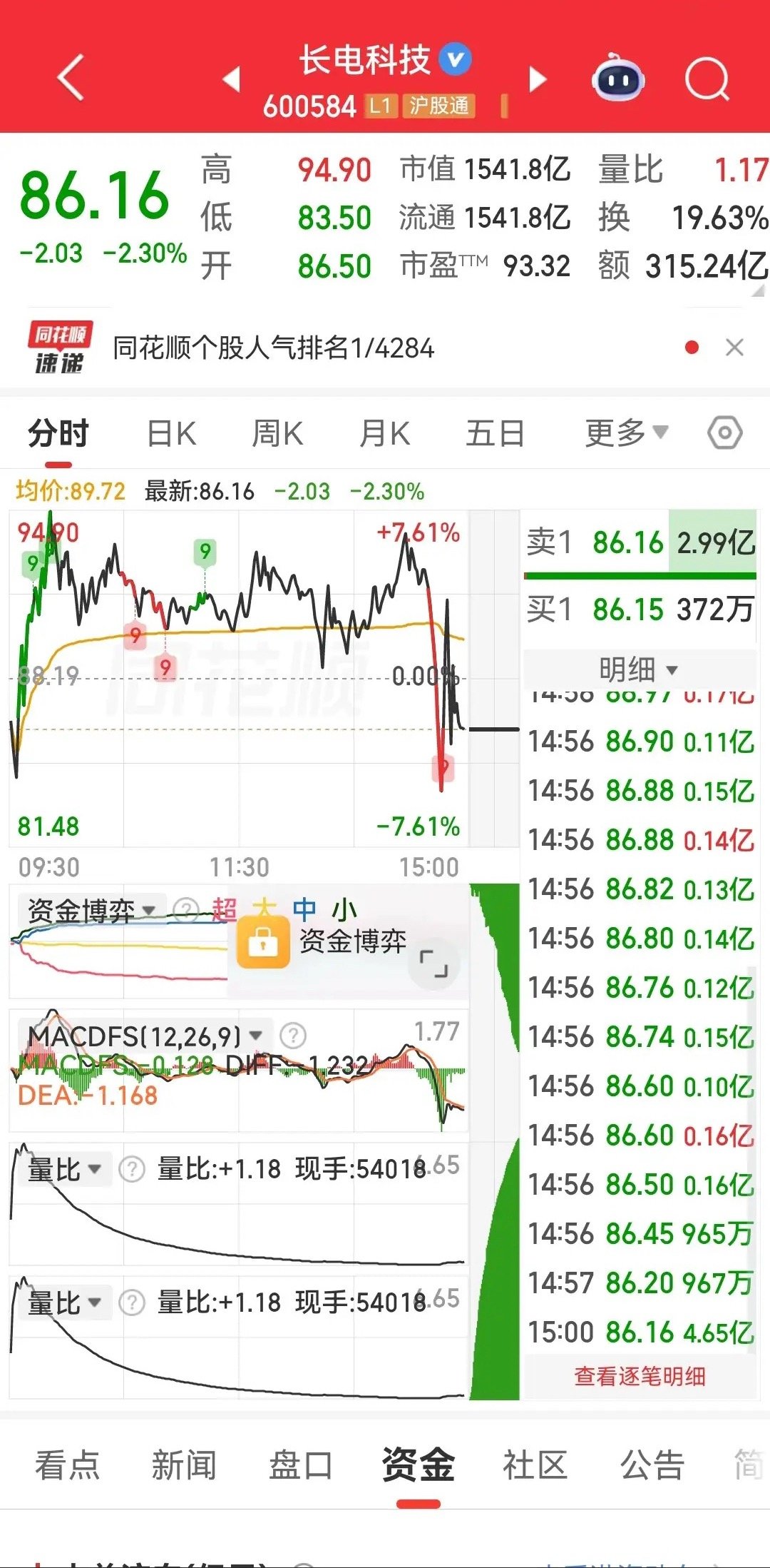 半导体疯狂出逃！今日主力净流出资金最多的10只股票，绝对刷新你的认知，长电科技、