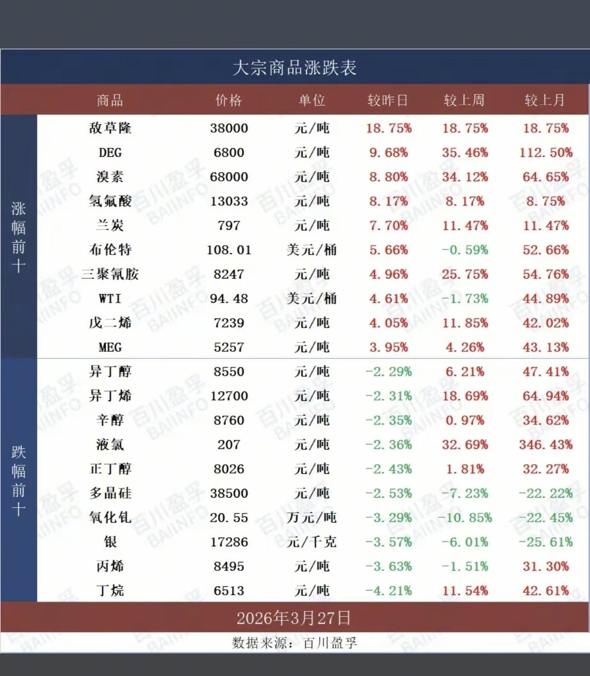 3.30周一  最新：大宗商品 价格涨跌表！

部分大宗商品，化工产品涨价！
溴