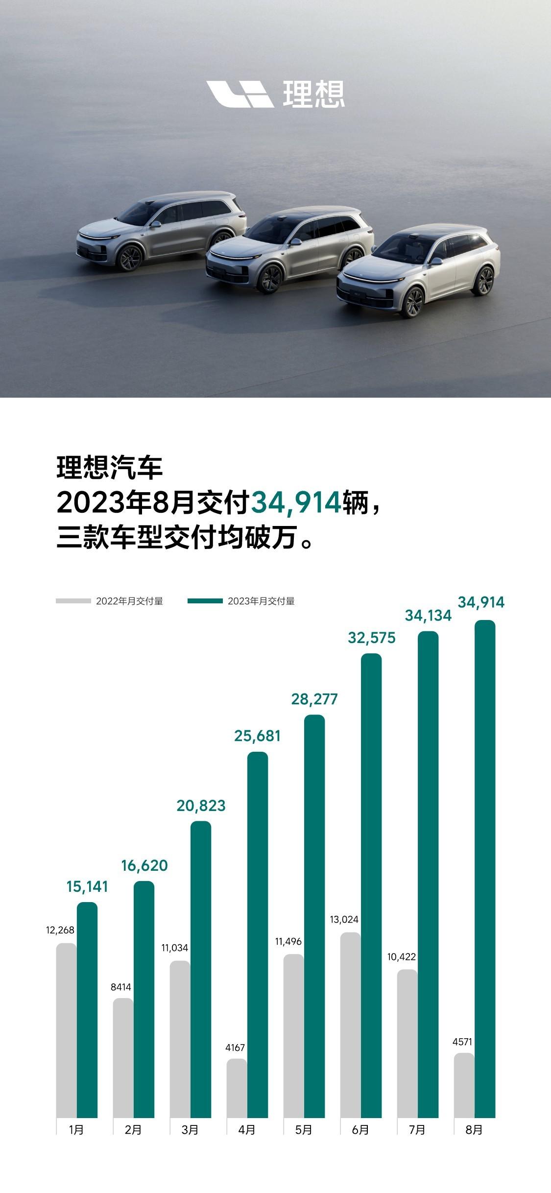 2023年9月1日，理想汽车公布2023年8月交付数据。2023年8月，理想汽车
