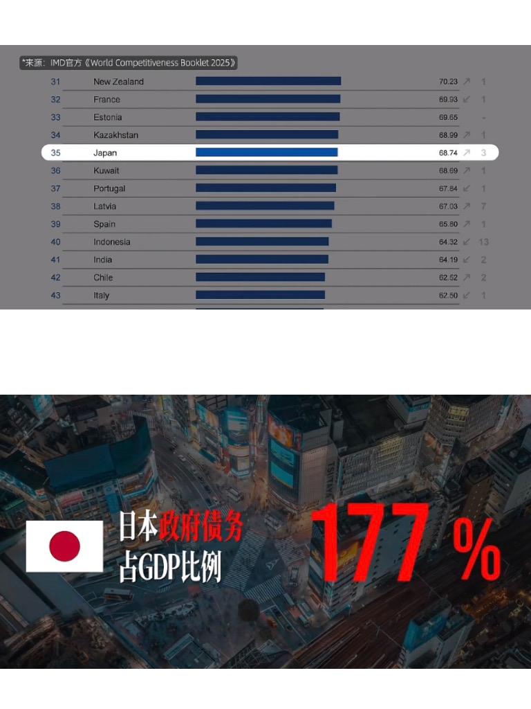 日本政府债务占GDP比例高达177%，令人震惊！