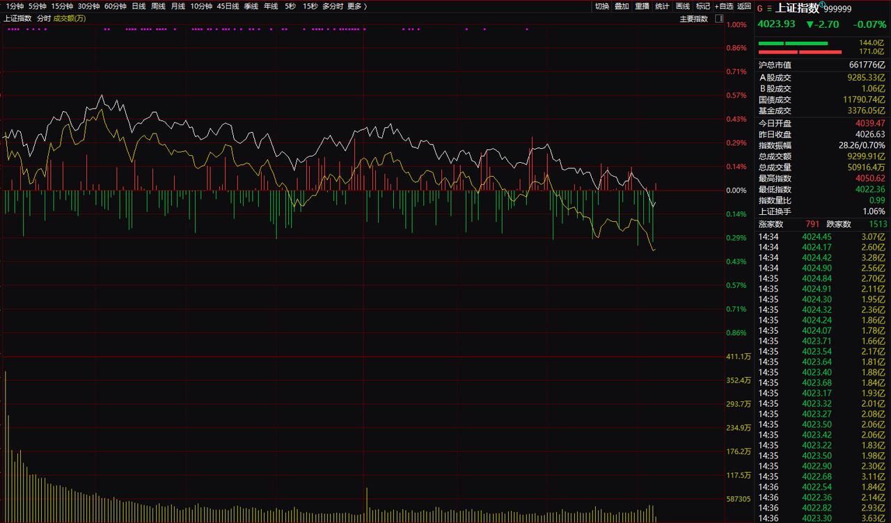 沪指和创业板指崩了，个股涨跌比非常夸张。

今天下午，确切的说是14：30之后，