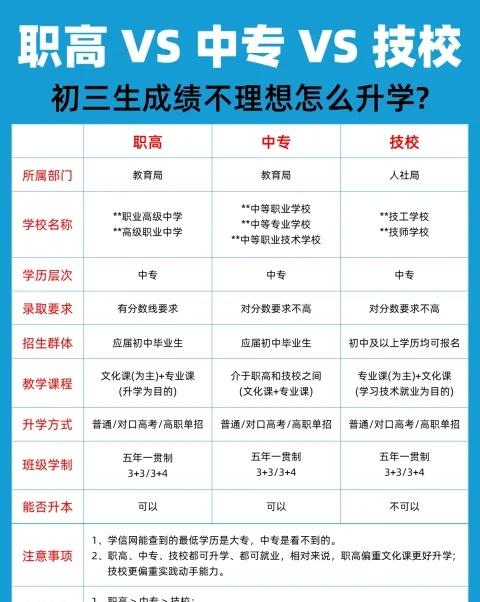 职高VS中专VS技校，你知道该怎么选吗？
初三生成绩不理想，打算读中职学校的同学