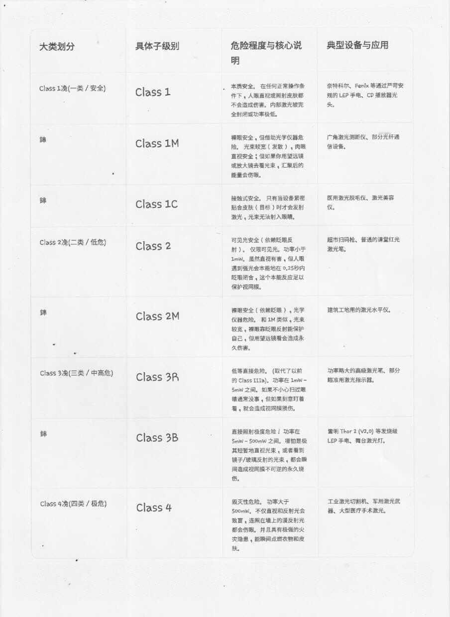 近期想入手一把LEP手电！研究一下安全等级
疯子购买手电筒必须先研究安全等级[尬