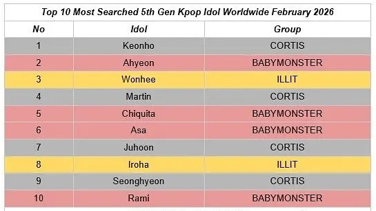 2026.2月 六代全球搜索最多的爱豆安乾镐 郑雅贤 李沅禧 马丁 chiqui