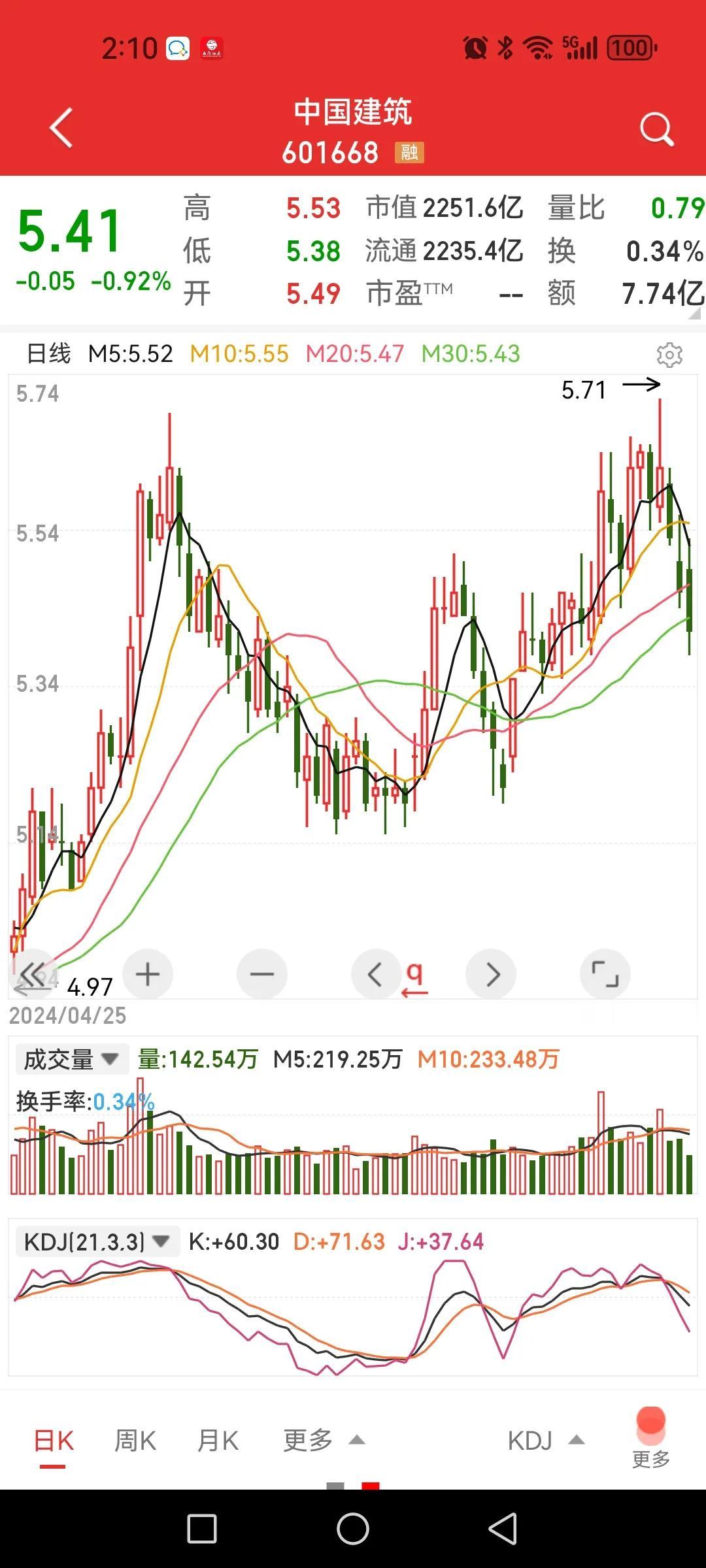 谨防高股息红利方向补跌。

这几天明显感觉这个方向的主力资金在减仓，最强的也就是