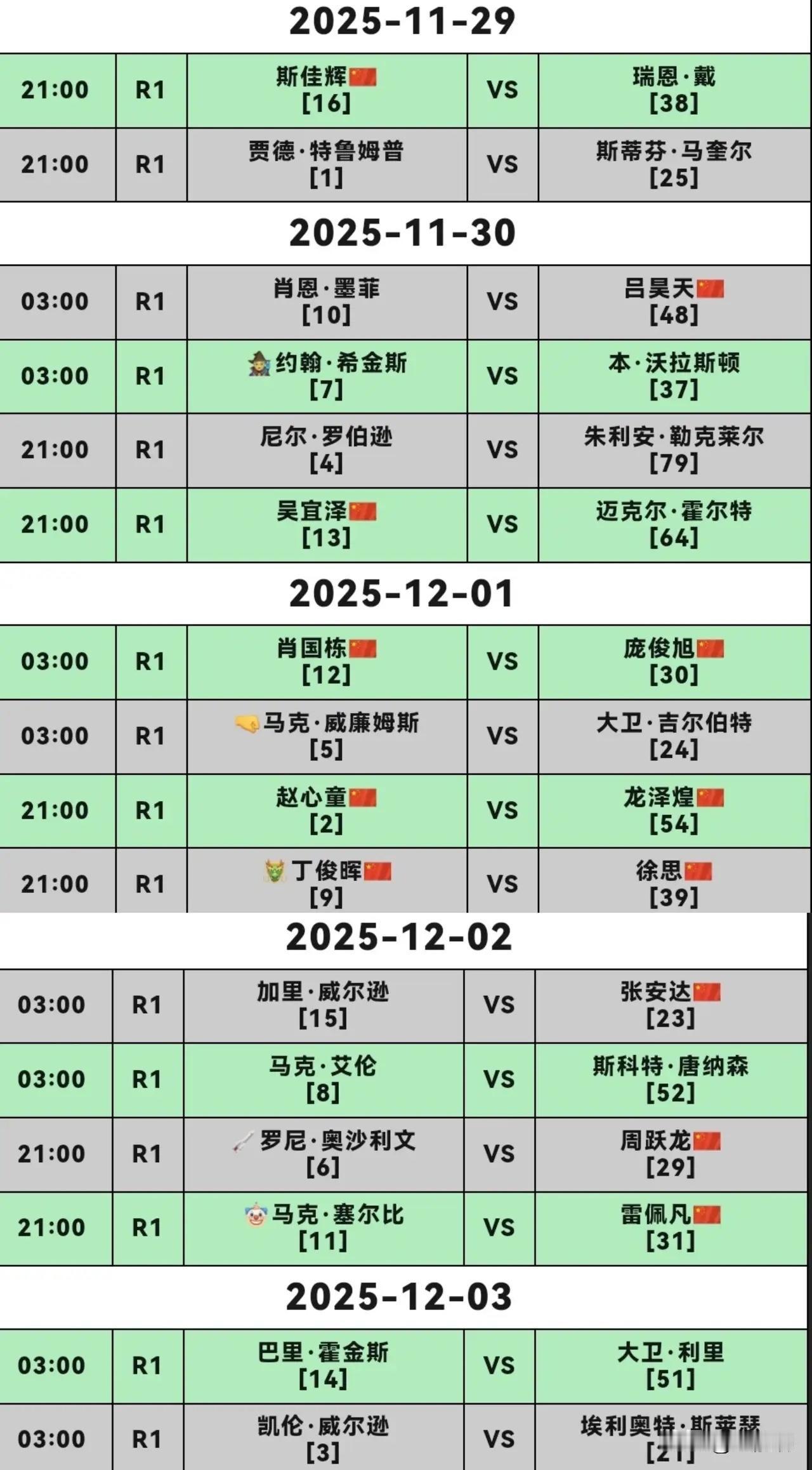锦赛正赛将会有12位中国球员登场，首轮签运最好的应该是斯佳辉，他对阵老将瑞恩戴（