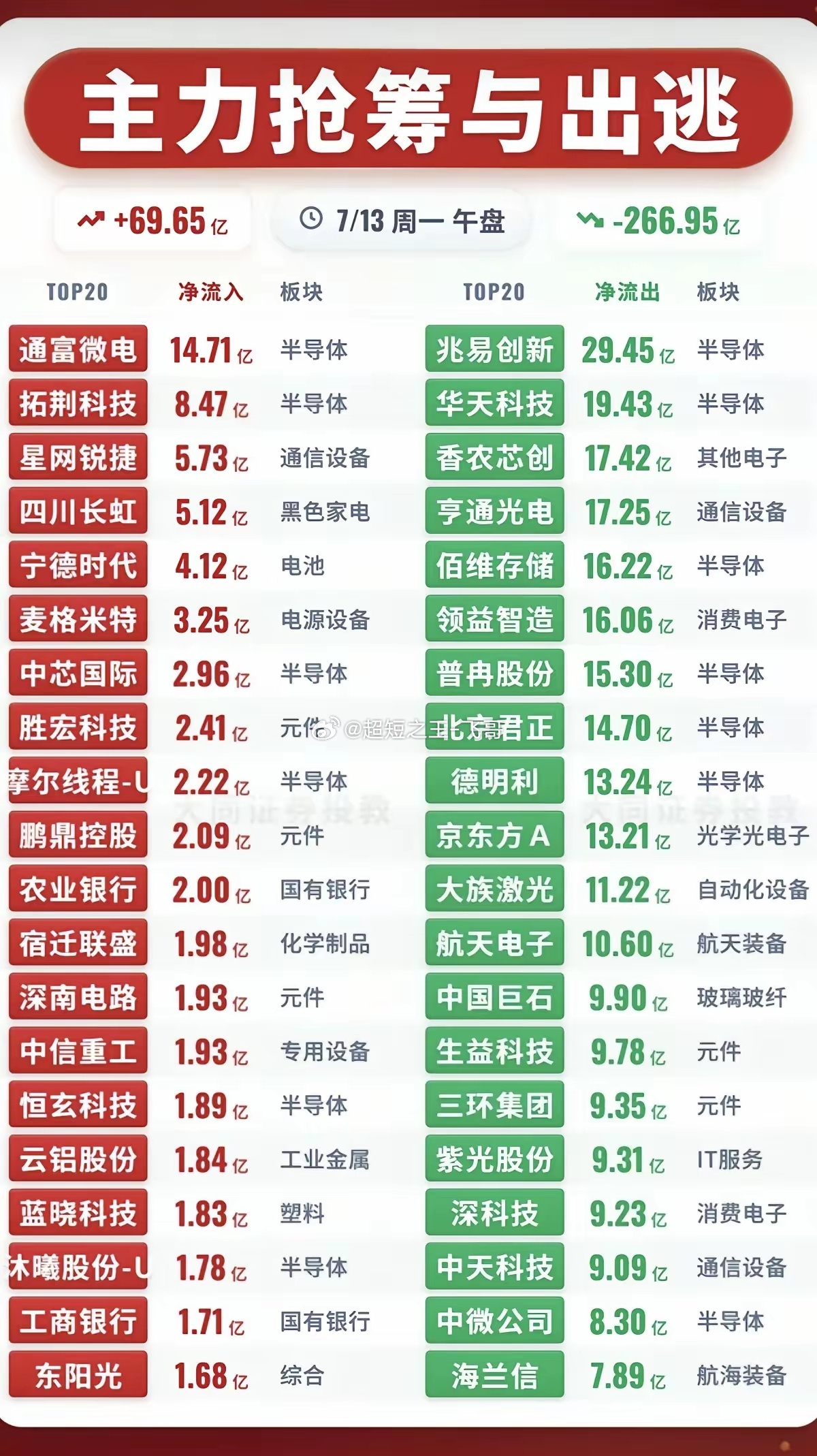 7.13周一  主力资金  流入流出个股榜TOP20！资金抢筹：第四代半导体、中