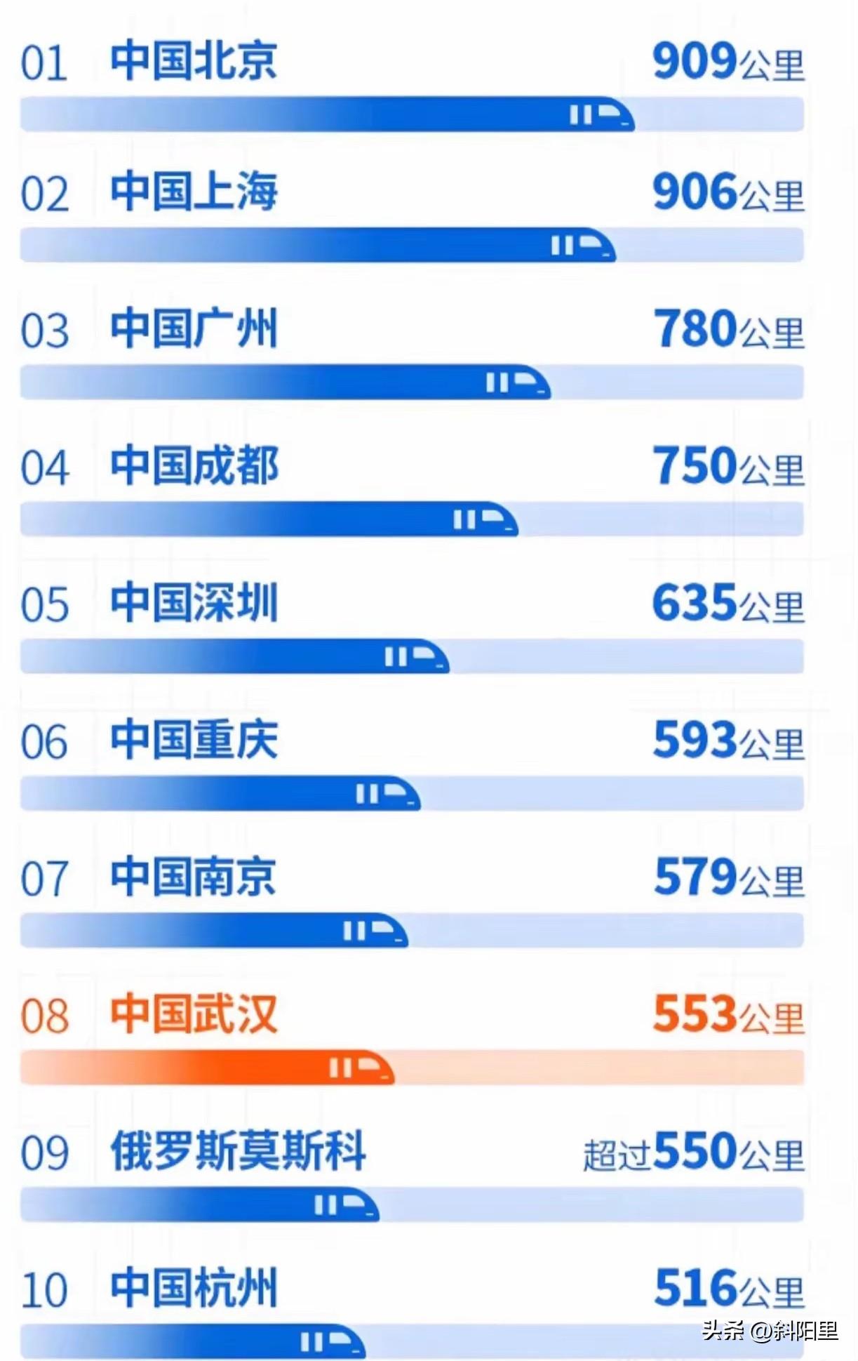 绝对让人想象不到的，全球地铁里程前10城中，中国竟然城市占了9个，这里面地铁里程