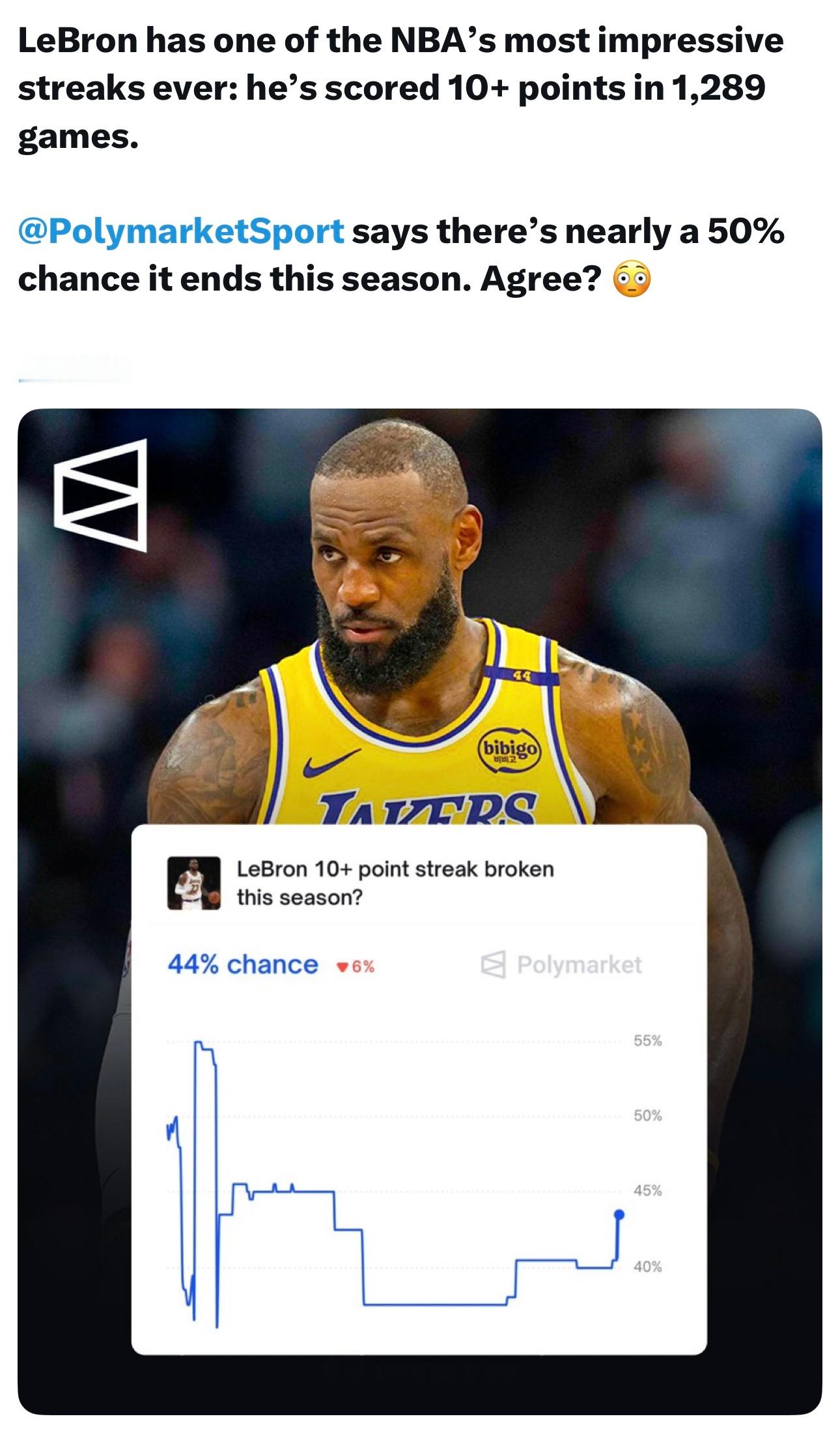 相关网站预测，詹姆斯生涯连续得分上双的纪录有50%可能性将在本赛季终止。