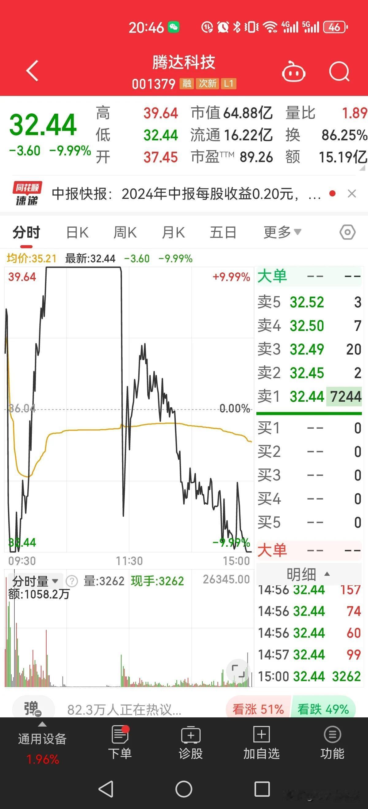 众妖退潮！大众交通跌停，更离谱的是腾达科技一日经历了地天板和天地板，只能说大众交