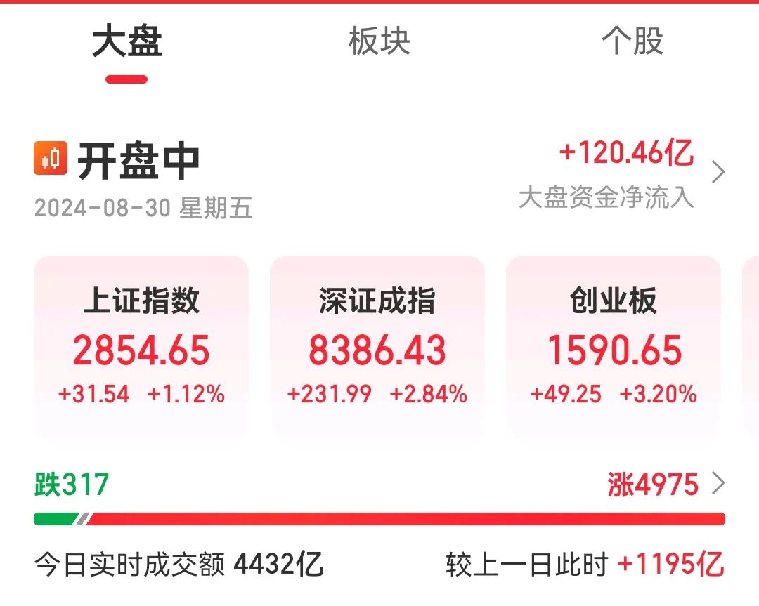 今天A股涨疯了，三大指数平均涨了超2%，按照现在这趋势，估计今天的平均涨幅会超4