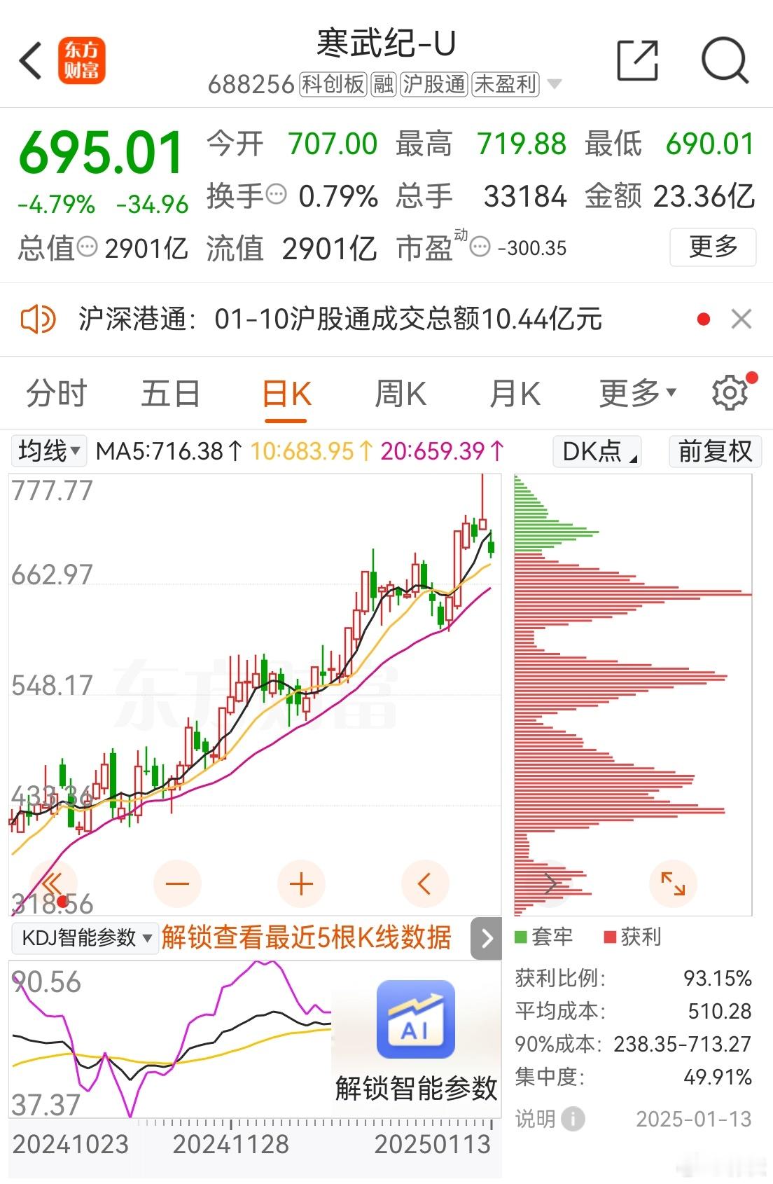 a股  寒武纪-U上周五盘中整出777.77元/股历史天价，点到即止，旋即回调。