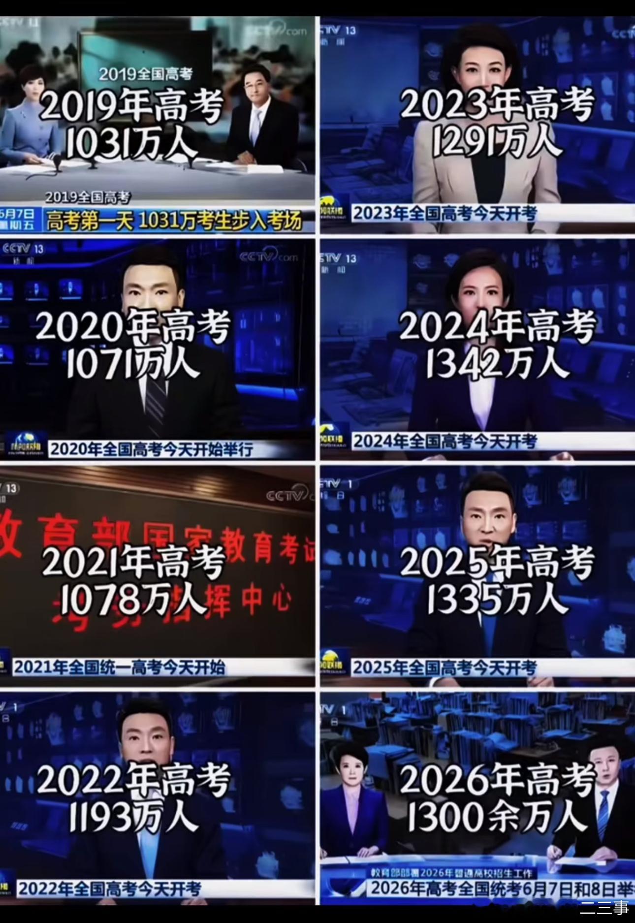 高考时间6月7日，还有5天高考了。图为近些年每年参加高考的人数。2026年预计有