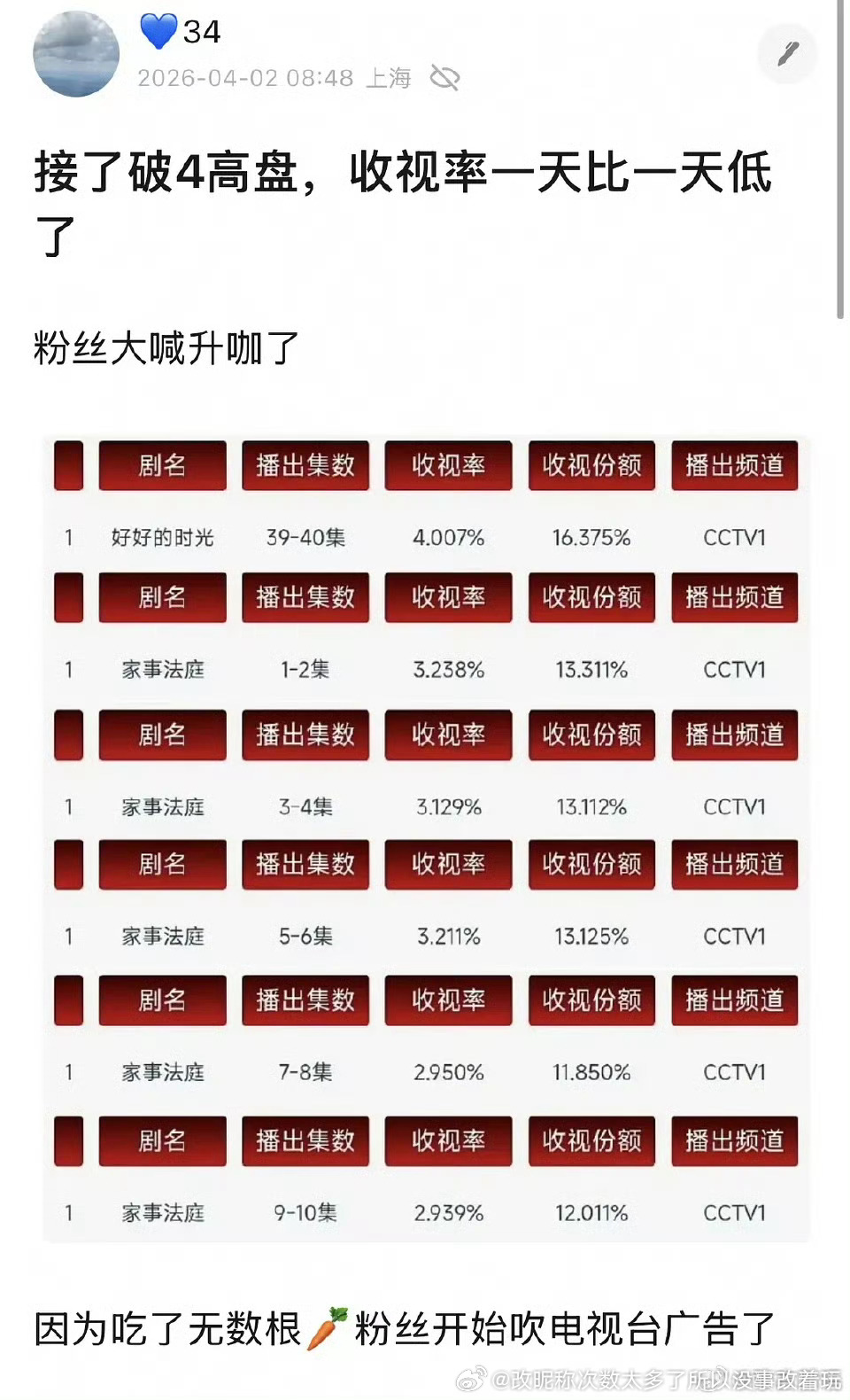 吹收视都要没得吹了