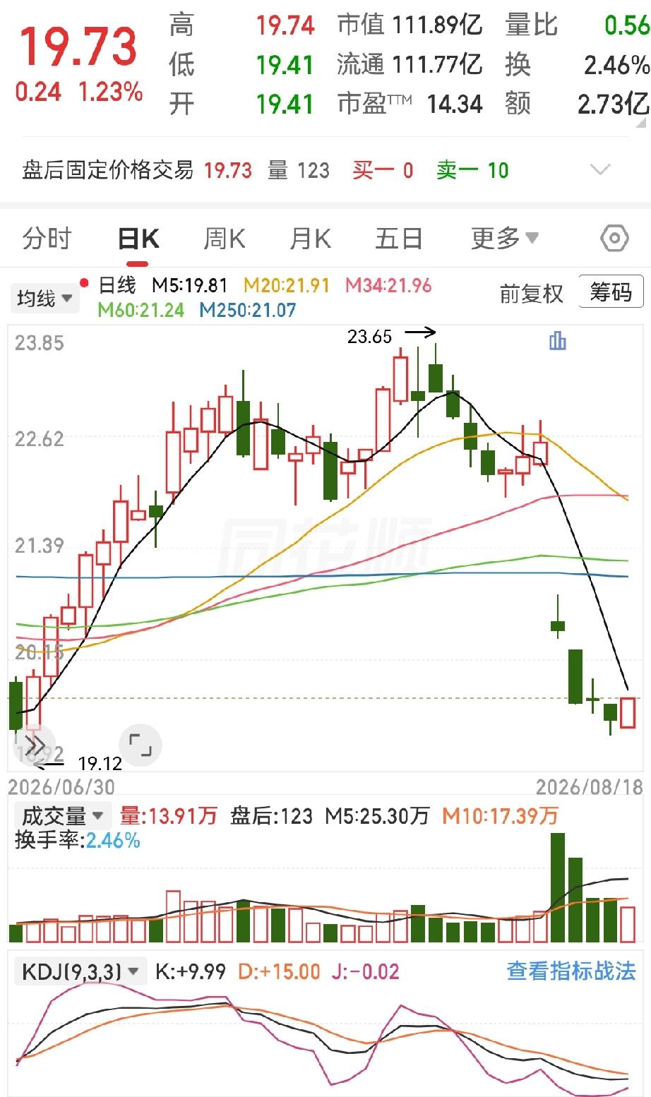 昨天手一抖，绿盘接了羚锐制药。

逻辑很简单，也特粗暴——两天砸了十几个点，这种