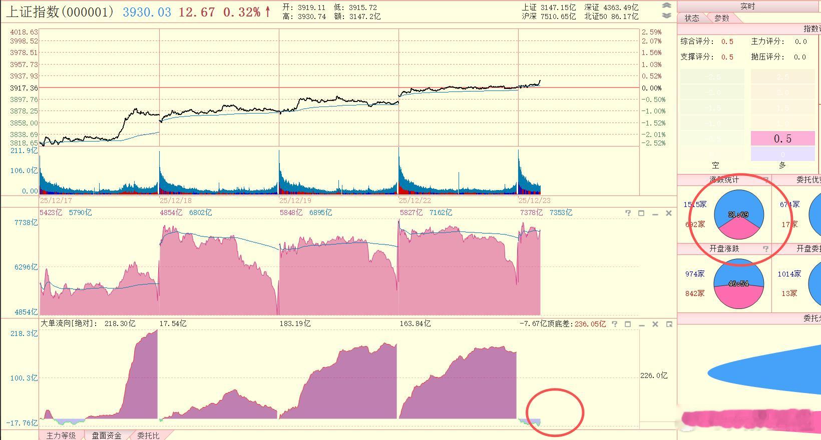 指数继续保持强势，但是盘面和过去几个交易日的感觉明显不一样：绿盘个股比较大，大单