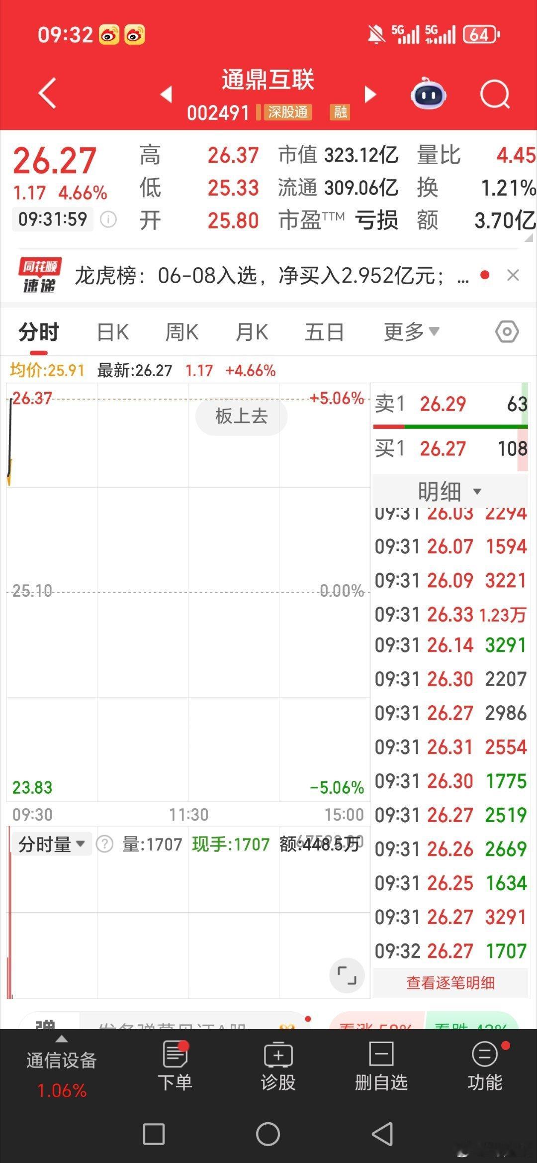漂亮，通鼎互联。开盘直接起飞。坐好扶稳