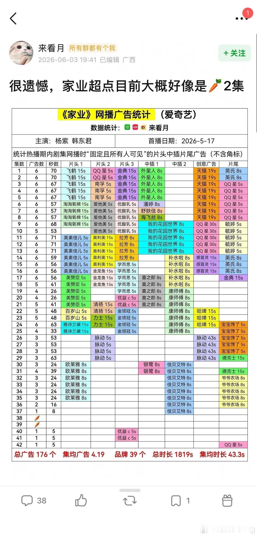 紫姐的家业 竟然也萝卜了…华策每天赎罪的ybc  ，看来效果也一般…不达平台预期