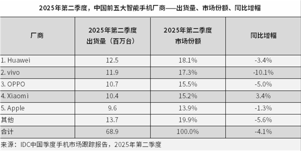 【时隔4年：华为重夺中国智能手机市场榜首】2025年Q2全球智能手机出货量2.9