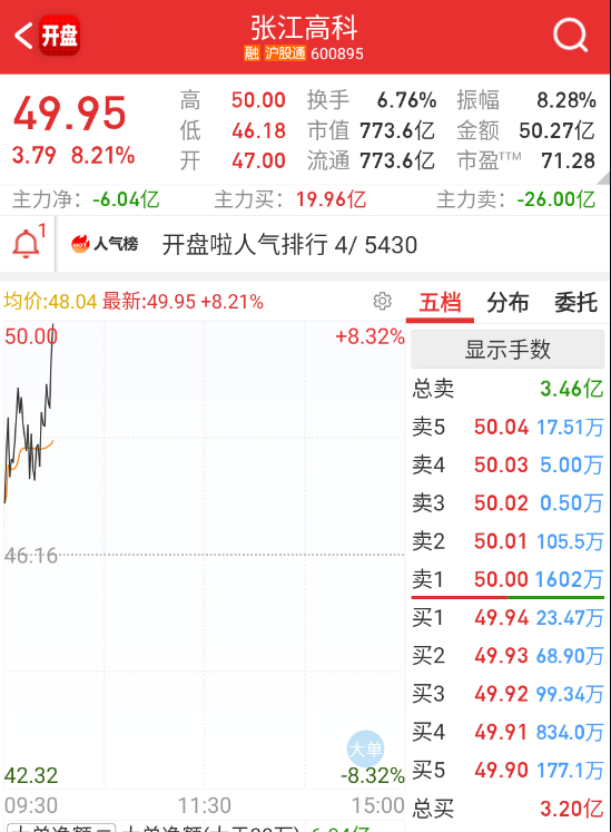 $张江高科 sh600895$ 目前市场选择的是相信光刻机，接不接得住，不好说。