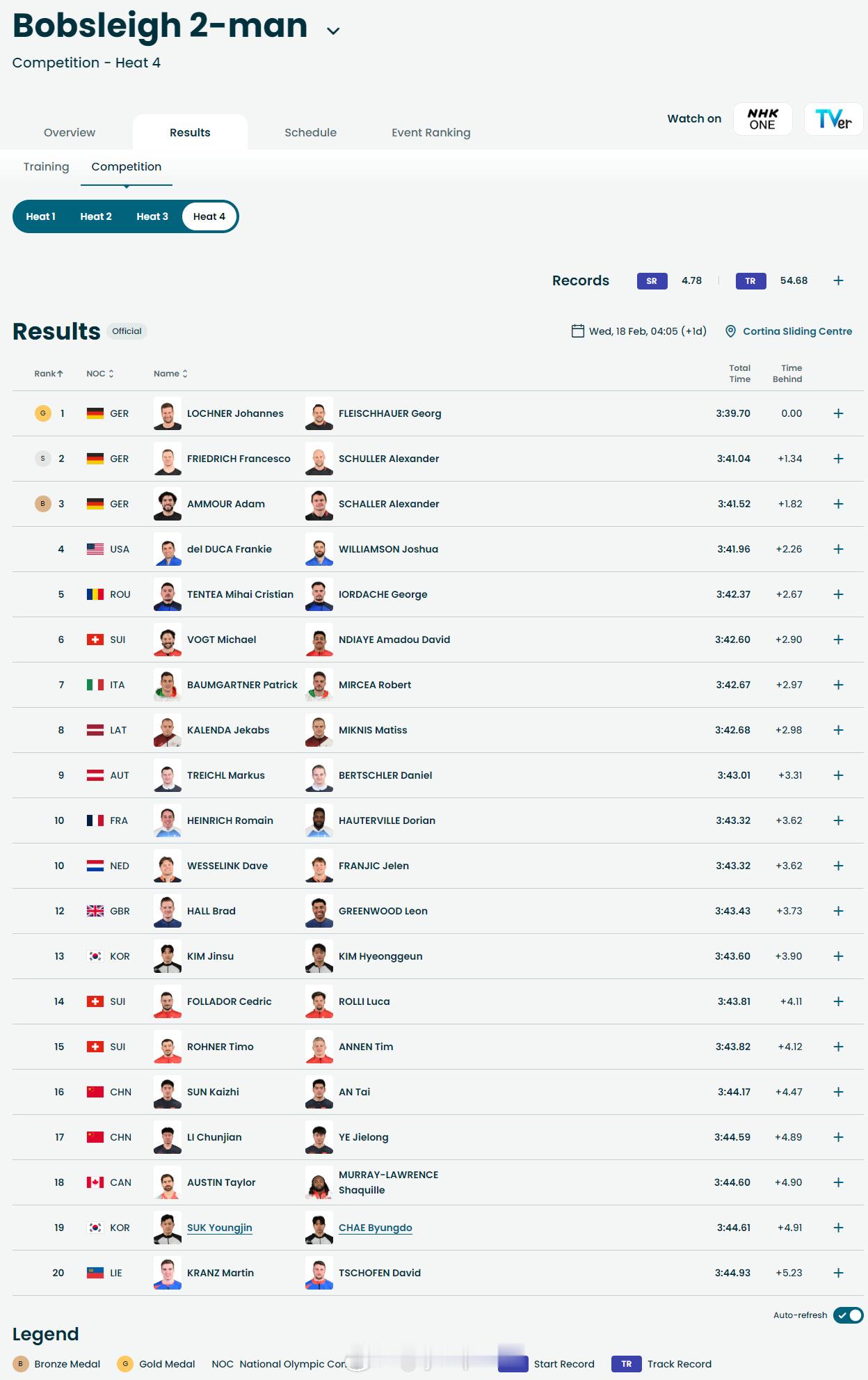【冬奥17日金牌战况】冬奥会中国速滑男团铜牌2月17日，冬奥会第11个比赛日结束