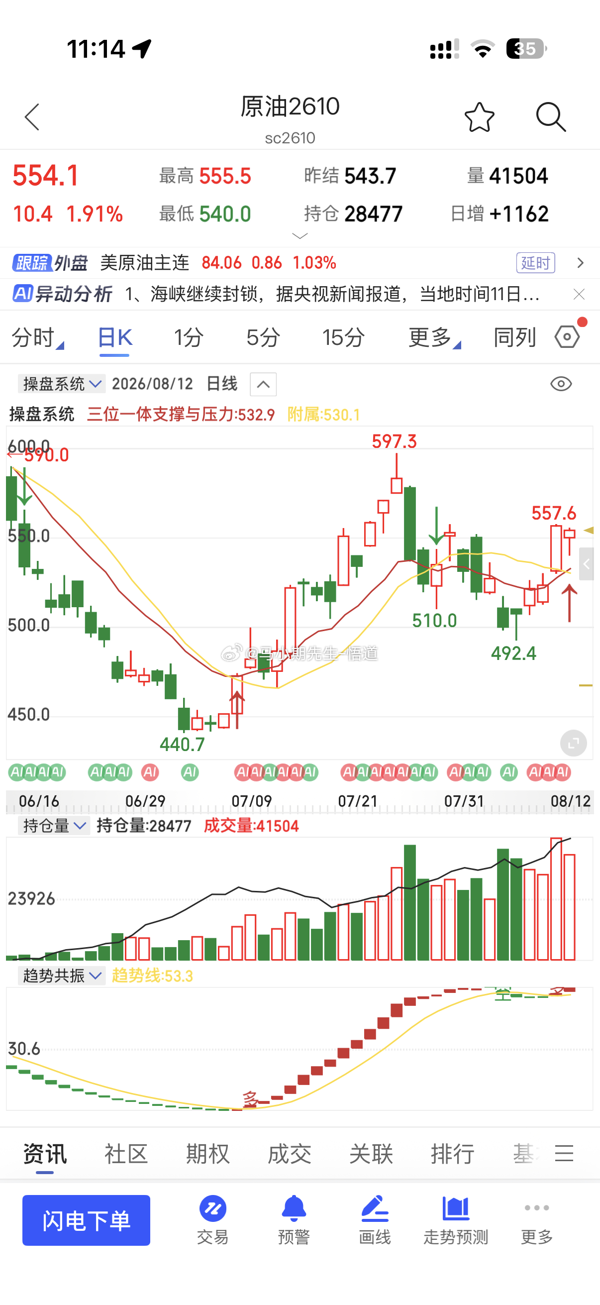 原油变盘向上这里557是小周期第一道关卡！然后突破后看570，再看590附近，就