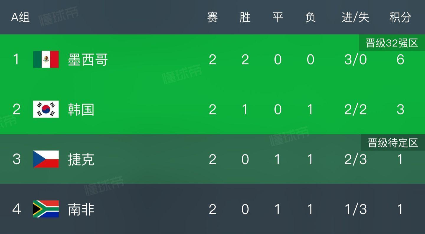 3支球队锁定世界杯32强美国、墨西哥、德国提前晋级32强！北京时间6月21日，2