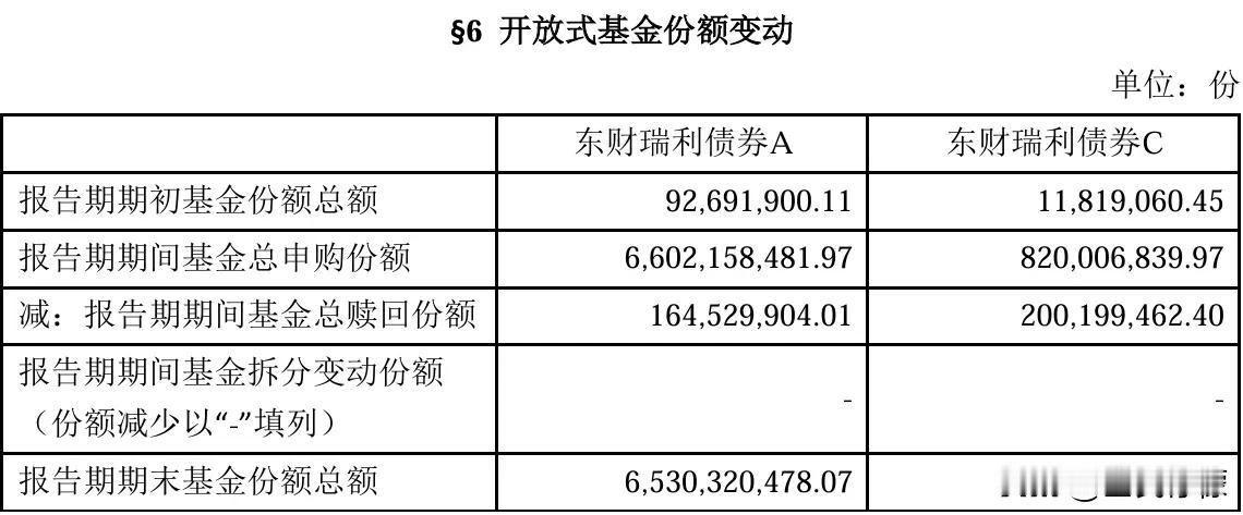 看最新的季报持仓，东财瑞利债券是一个主要投资利率债的基金，基金规模在四季度尤其是