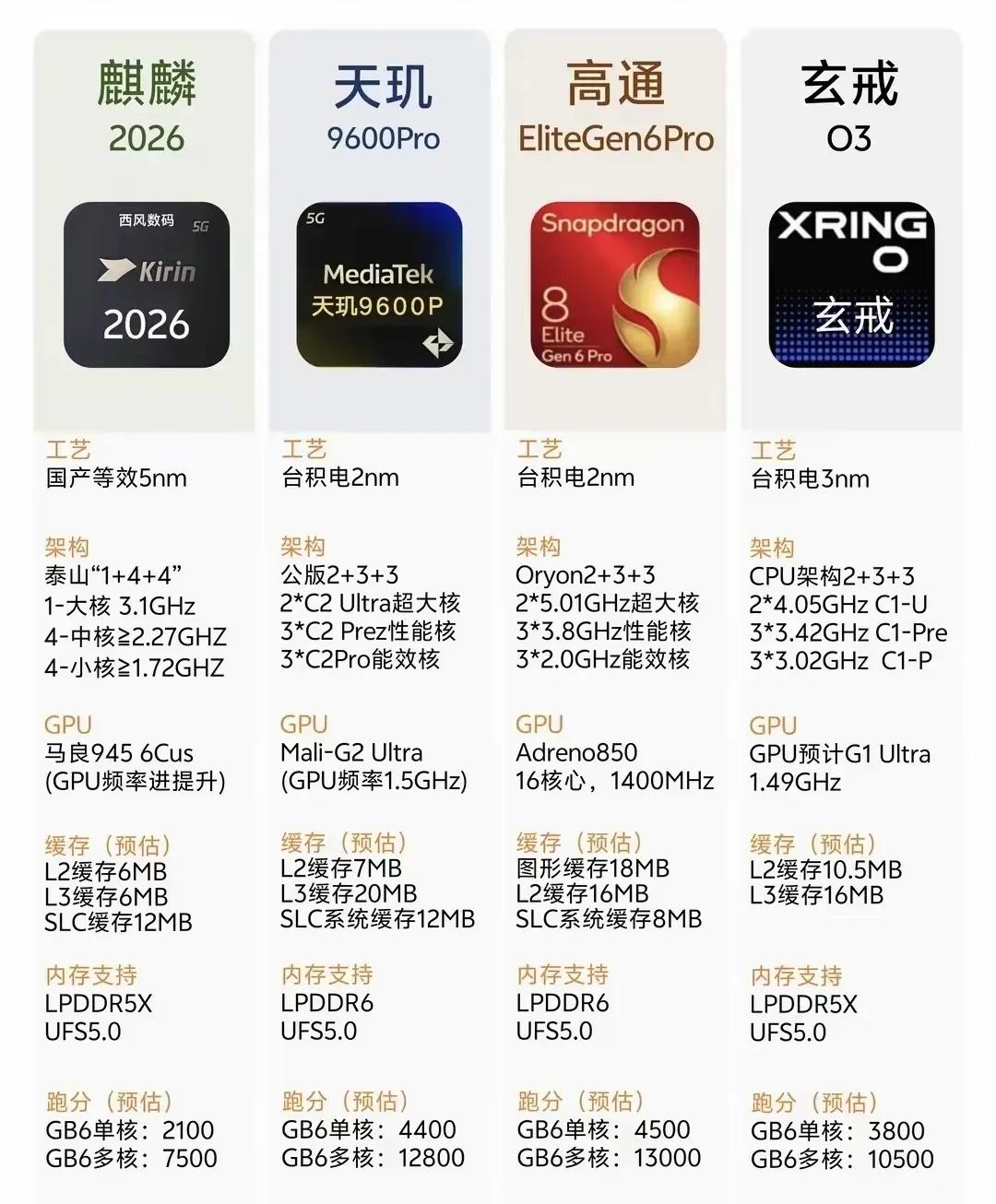 简单明了！一款手机处理器好不好，就看以下九个关键参数：

1、制造工艺：当前最先