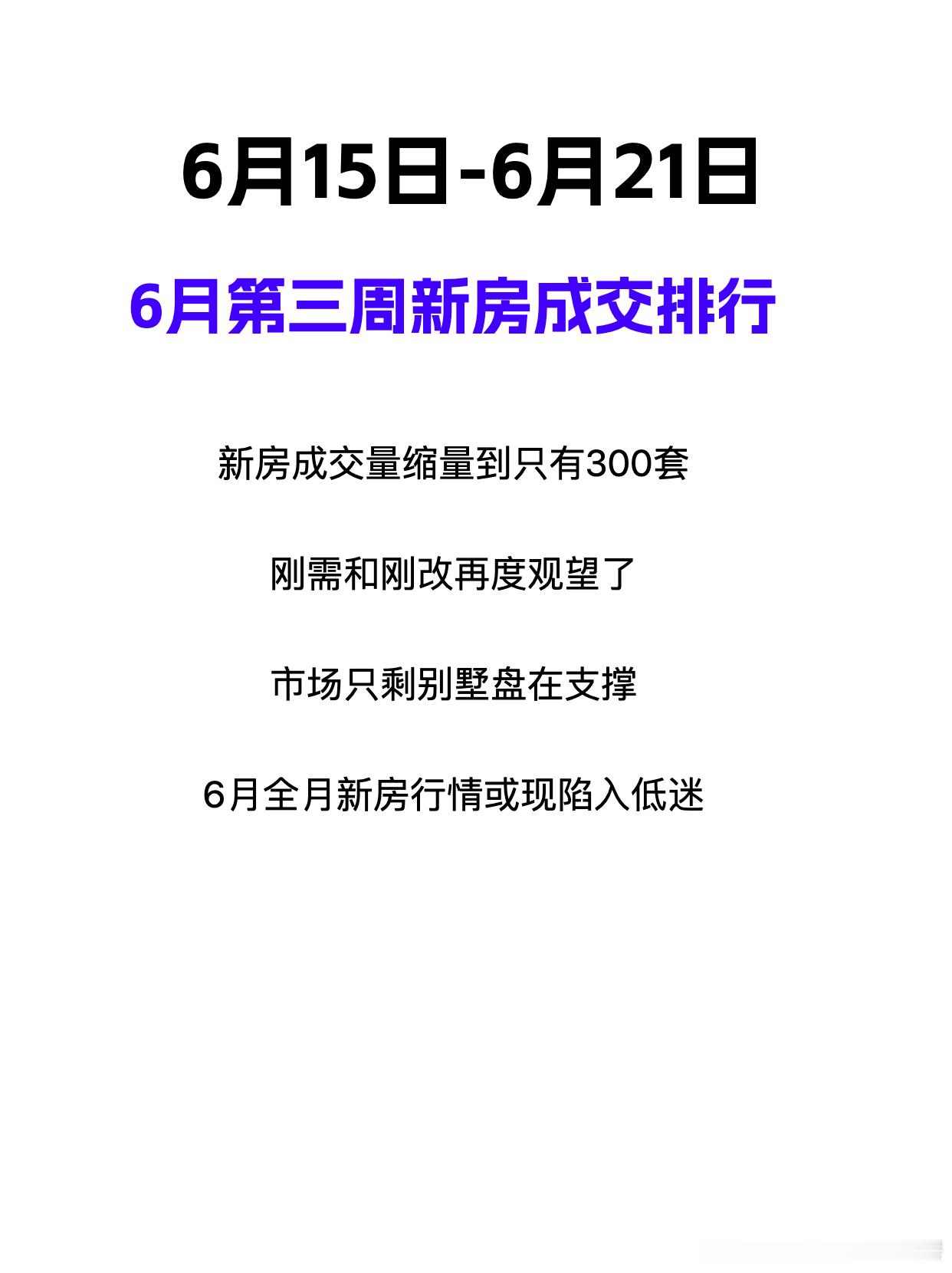 进入6月份后，新房单周成交逐周缩量，本周只有308套按照这趋势，整个6月总量也就