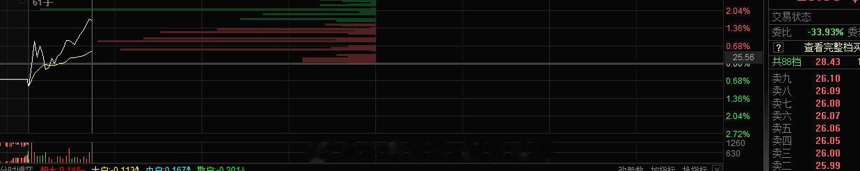 食品饮料这块 山寨过后的布局，旭哥拉升建议是落袋 ，不再跟踪#A股[超话]# ​