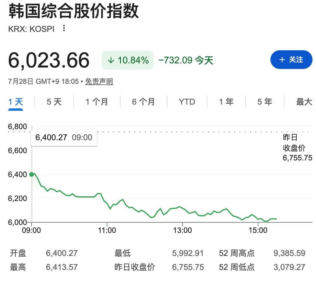 AI财富梦背后韩国散户正重新计算风险韩国散户正在为上半年疯狂加杠杆追逐AI股票的