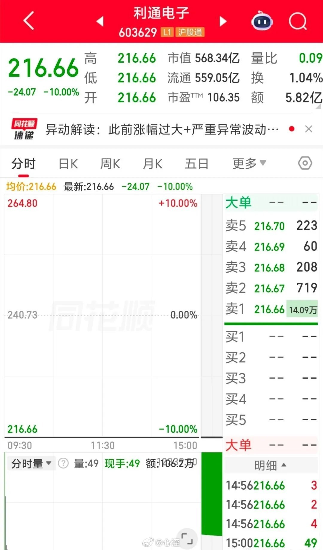 30亿封死跌停！利通电子icon一字断魂刀，200元股想跑都跑不掉利通电子跌停谁