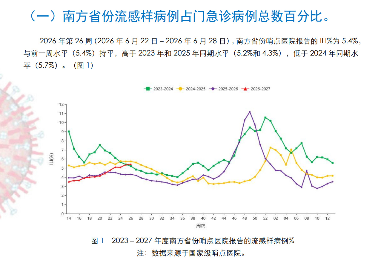 最近 急性呼吸道传染病哨点监测的新冠感染率大增，从5月的2%上升到7.4%了，流