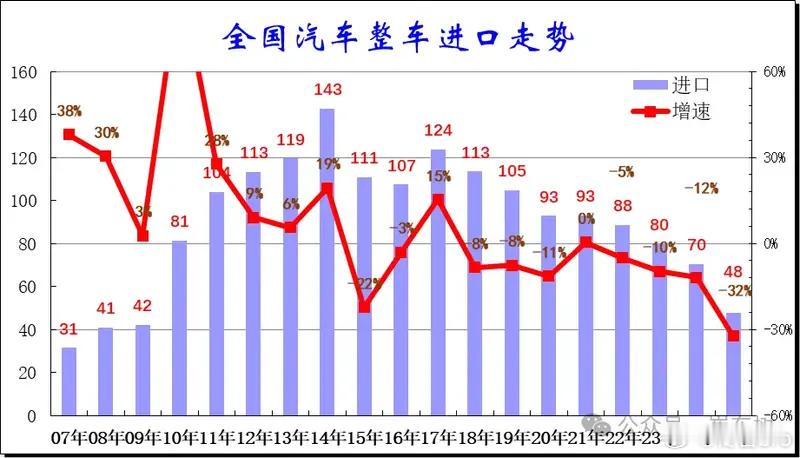 2025年1-12月，中国进口汽车仅 48万辆，同比下降 32%。相比2023年