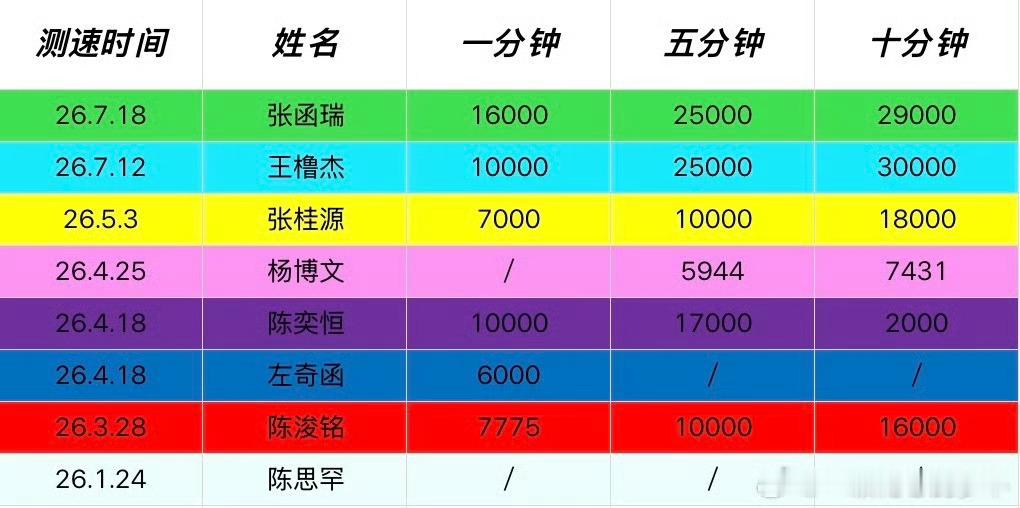 投小四四一班前十min测速拉表 🈶 