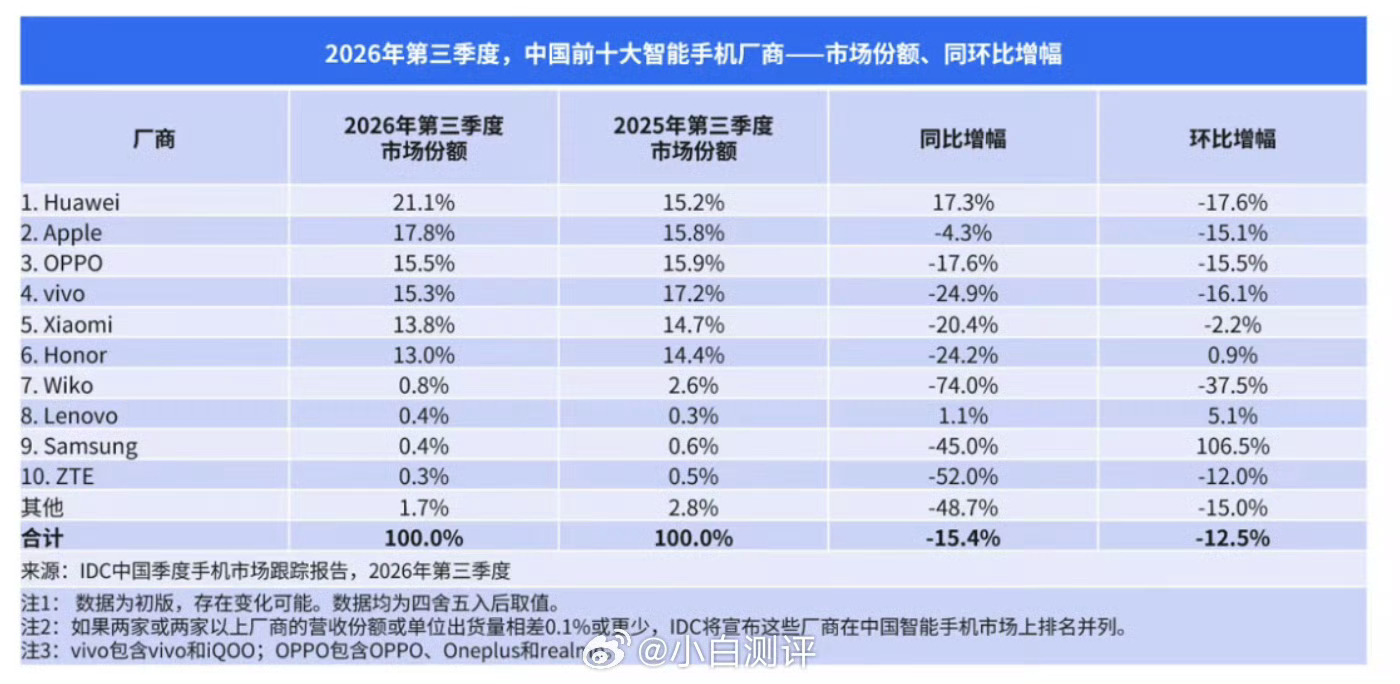 第三季度手机市场份额 ​​​