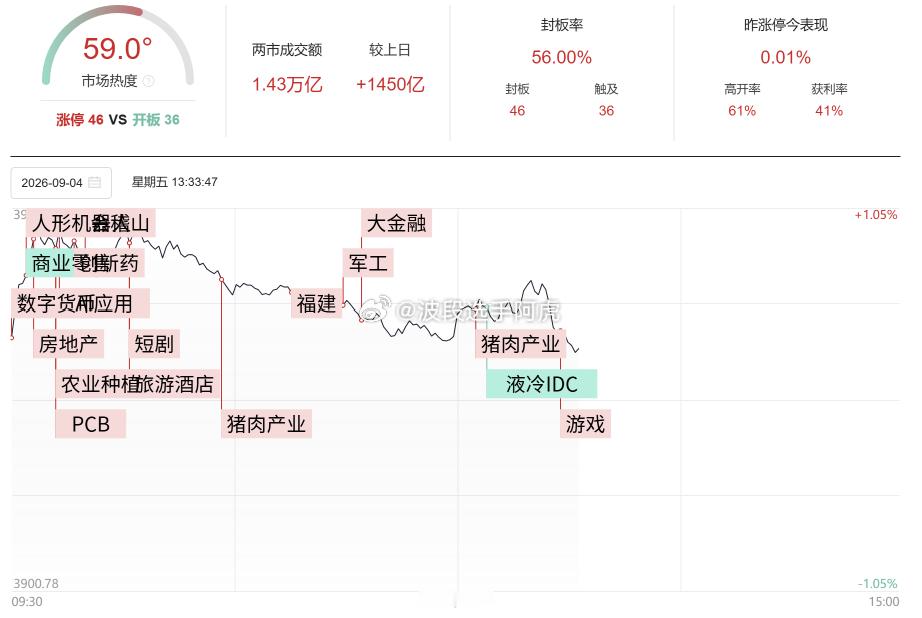 亚洲四小龙科技都在修复 A股科技高开兑现就算了 现在权重也有点兜不住指数了 ​​