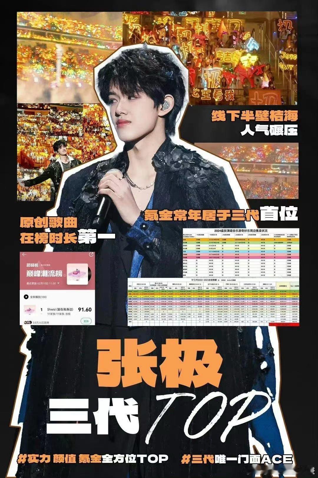 #TF三代线下观众投票前三# 张极线下投票排名第一真的是太强了吧，他的实力我一直