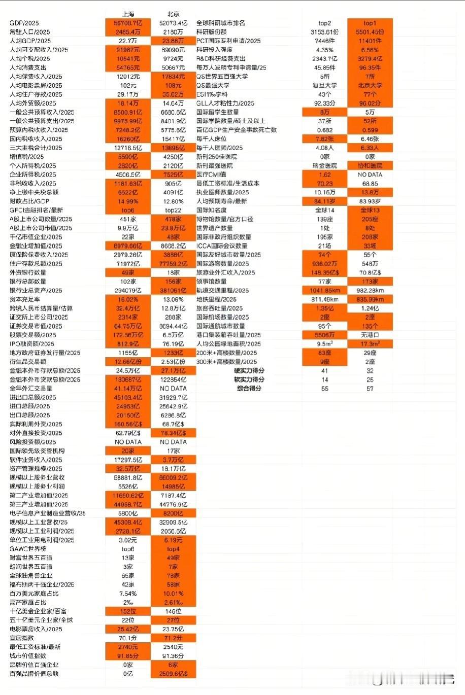 北京与上海各方面综合实力数据对比情况，图片里属于北京和上海各方面综合实力数据对比