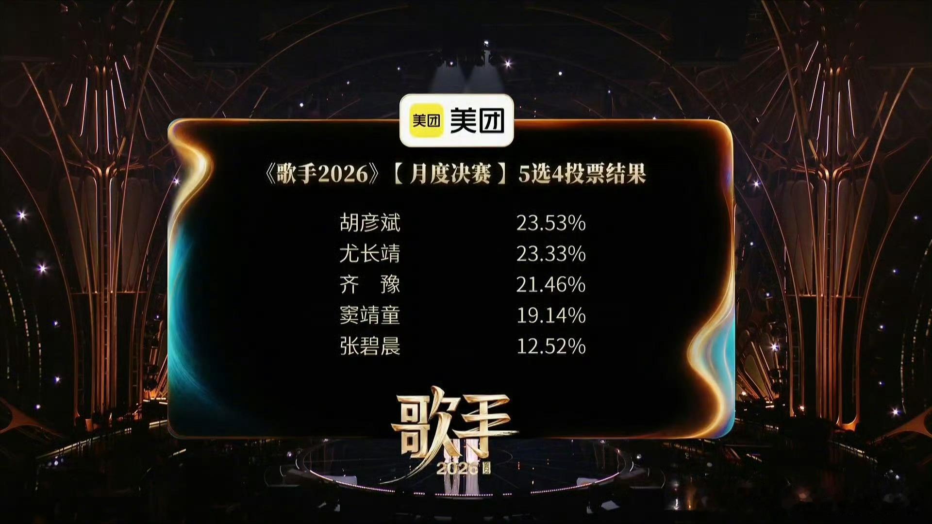 尤长靖歌手本月度第二名📊月度榜单角逐尘埃落定，稳定发挥守住高位，细腻高音依旧是